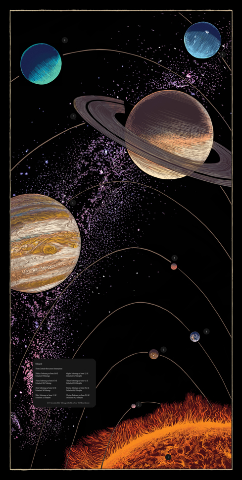 die Umlaufbahnen von Planeten und Asteroiden in unserem Sonnensystem